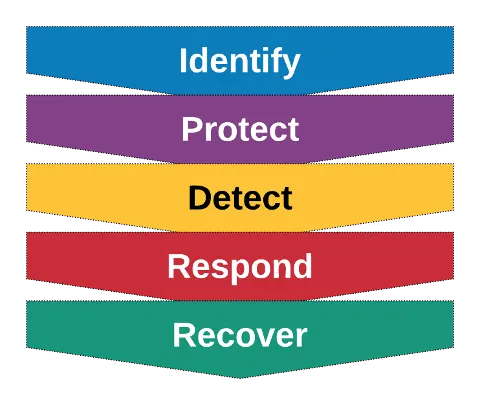 NIST Cybersecurity Framework