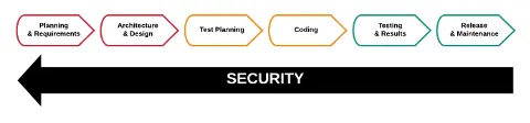 Shifting Security Left