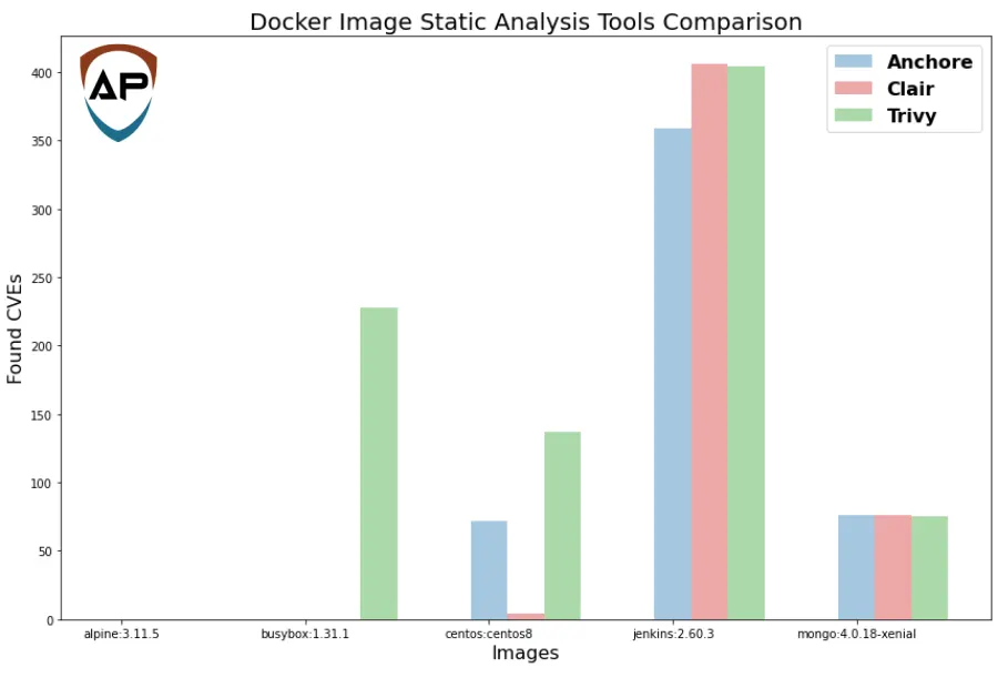 Docker Image Static Analysis Tools Comparison - Group 1