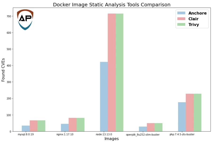 Docker Image Static Analysis Tools Comparison - Group 2