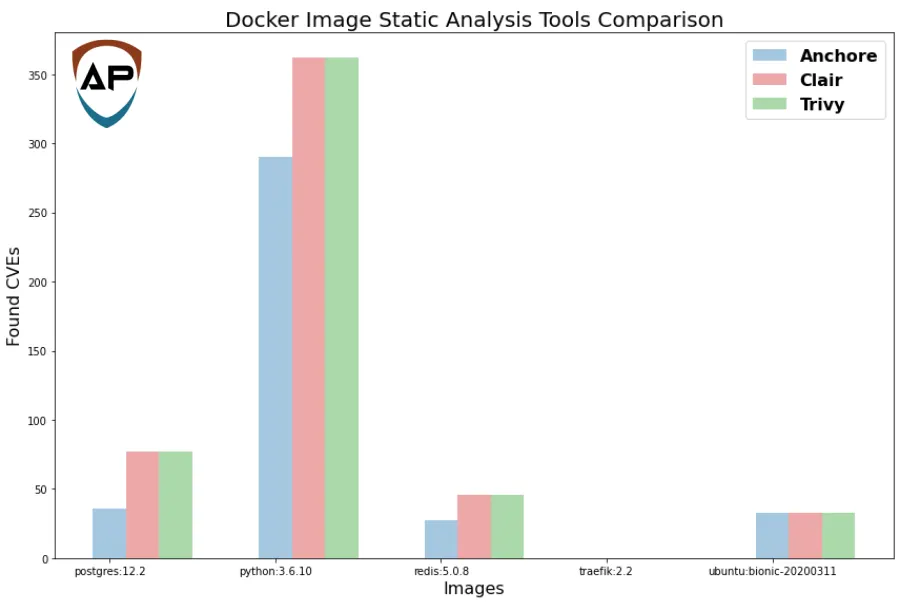 Docker Image Static Analysis Tools Comparison - Group 3
